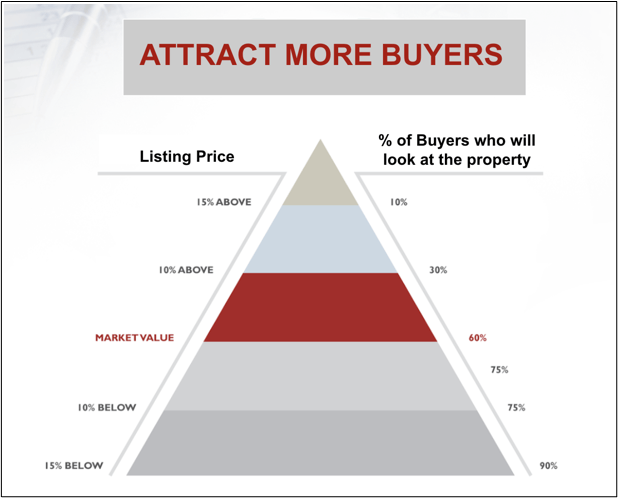 Shift Tactic #7 attract more buyers
